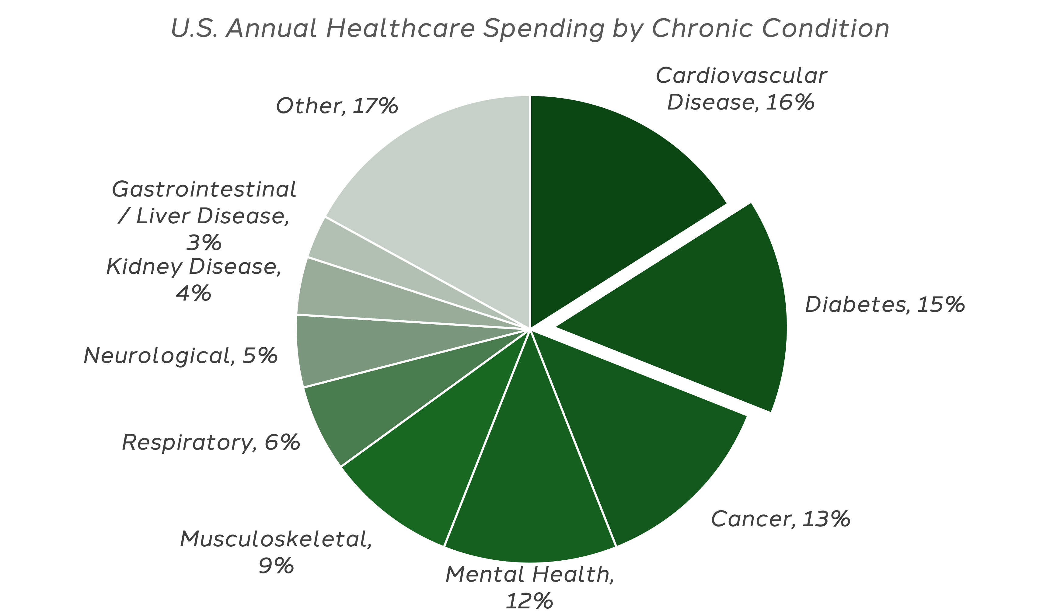 U.S. Annual Spending By Chronic Condition-1