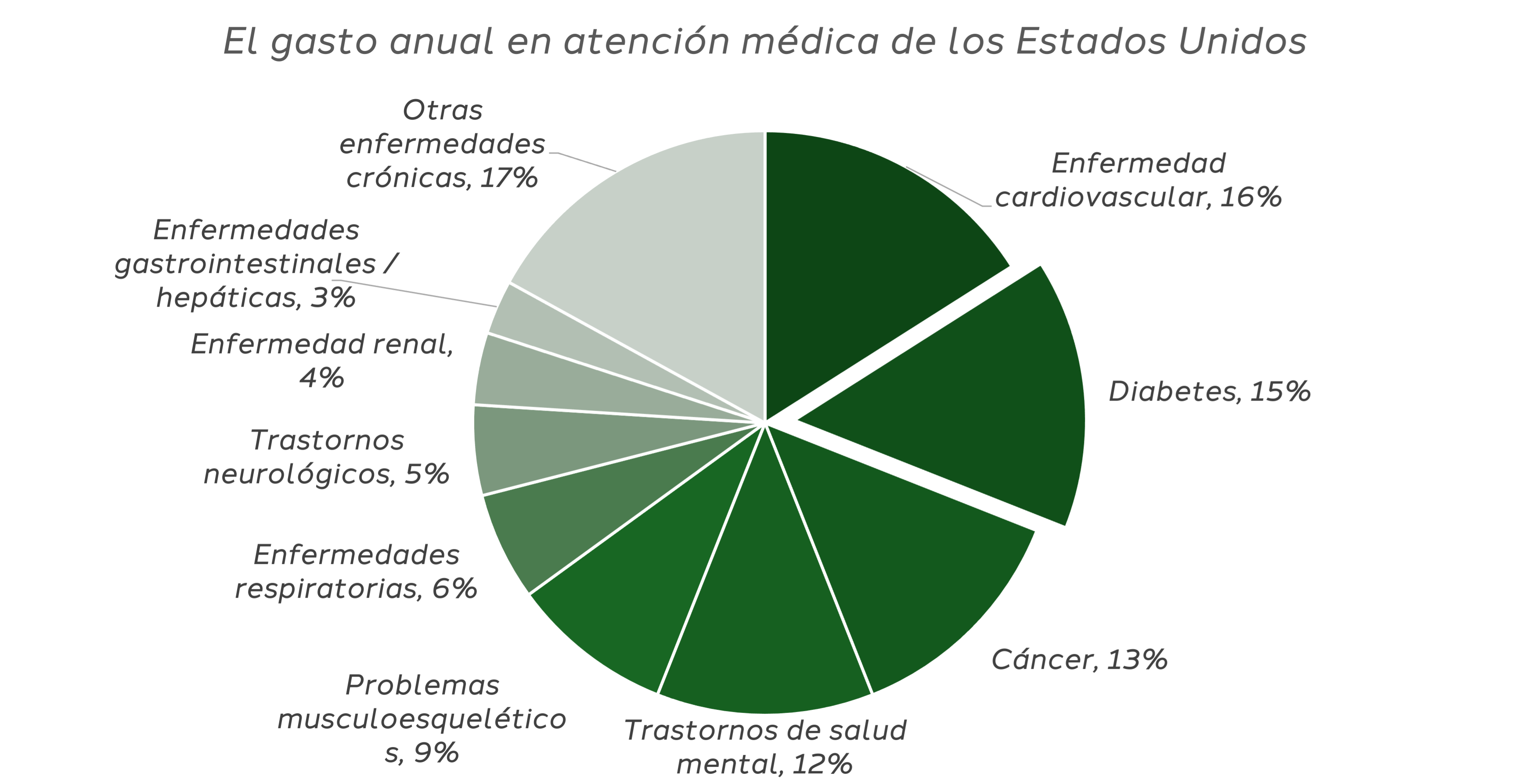 U.S. Annual Spending By Chronic Condition-es