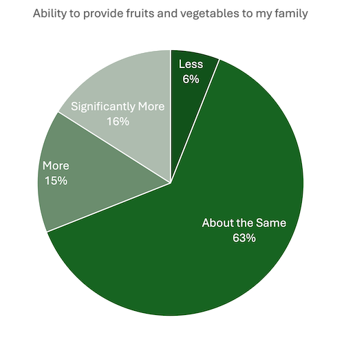 UW-Graphs-Ability-to-provide-produce-to-family