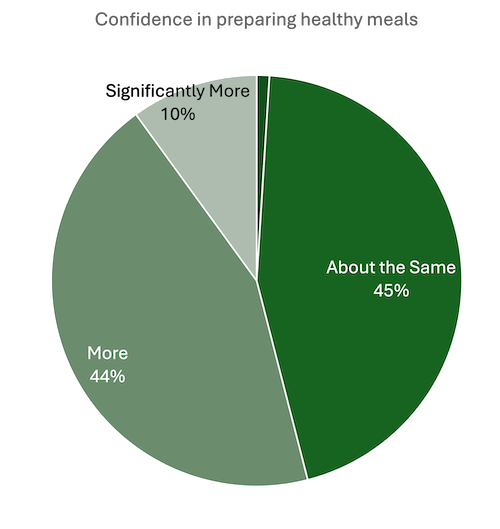 UW-Graphs-Confidence-in-preparing-healthy-meals