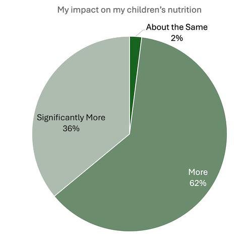 UW-Graphs-impact-on-nutrition