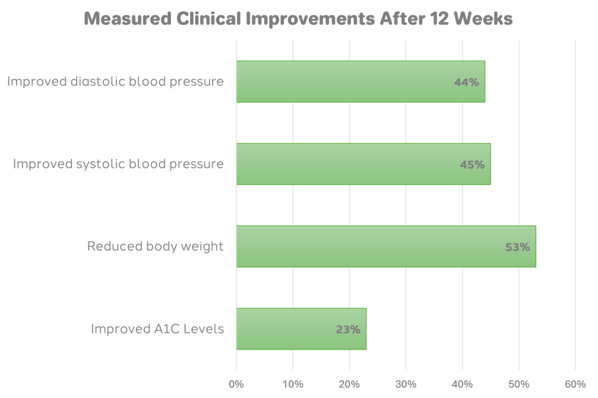 anthem-bc-la-food-bank-pilot-results-en