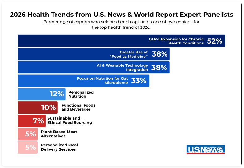 2026 Health Trends Are Reframing the Role of Nutrition