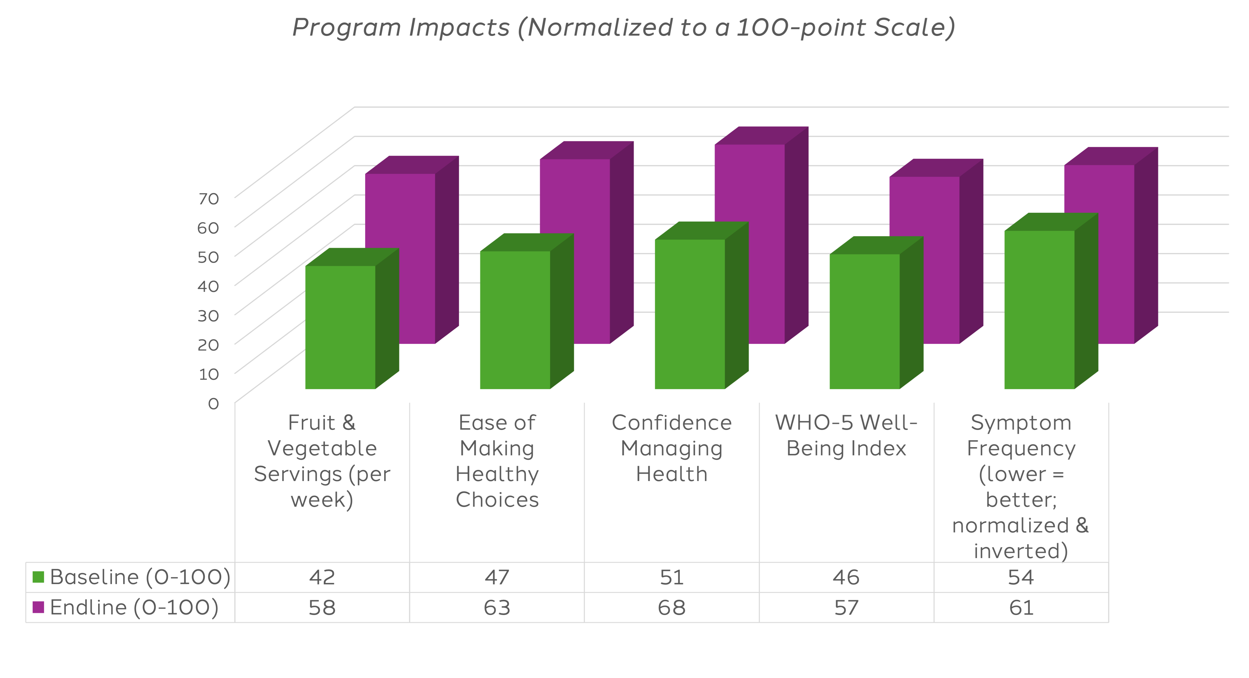 baseline-endline-bar-chart-phase-2-survey
