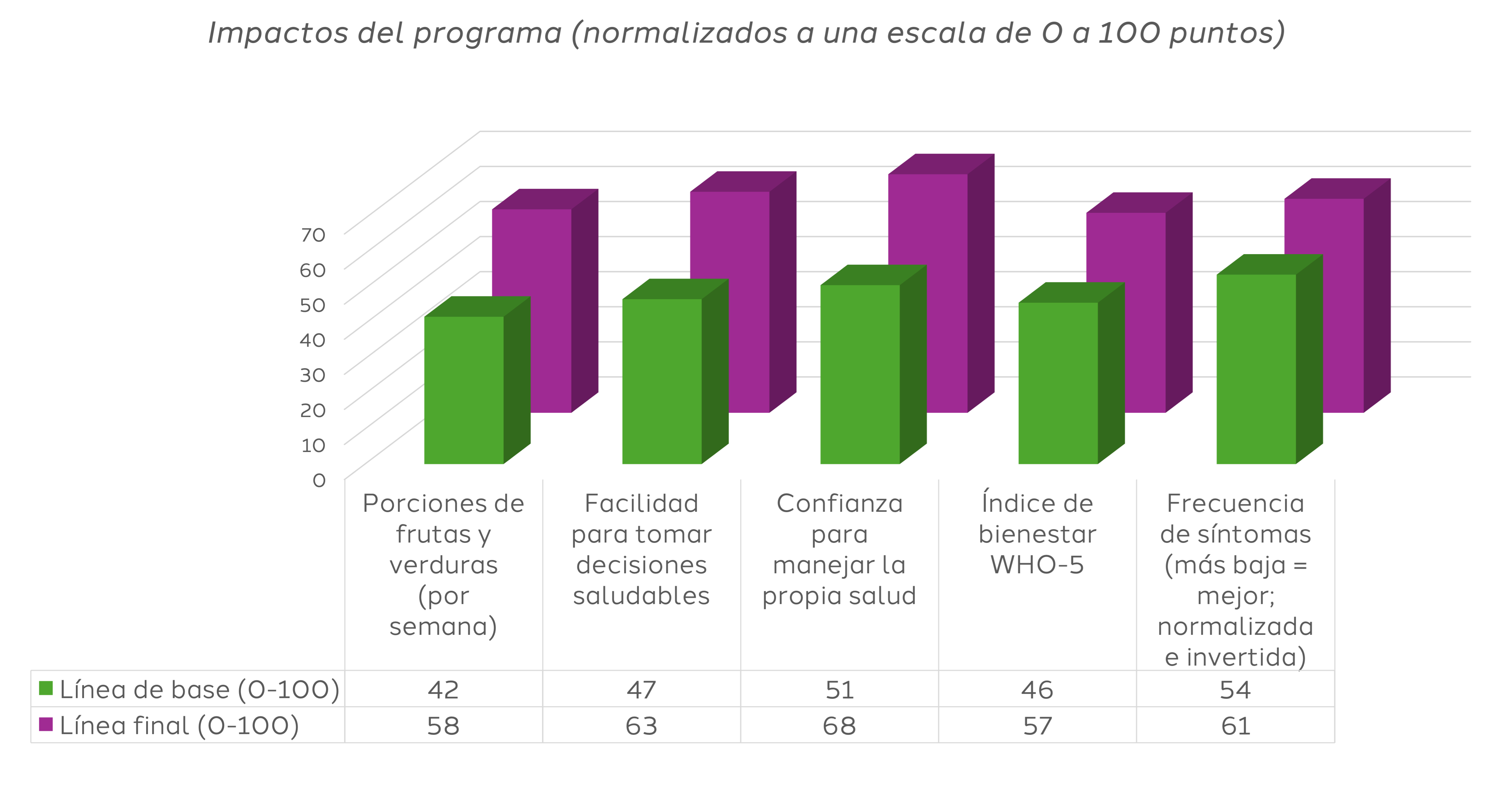 baseline-endline-bar-chart-phase-2-survey_es